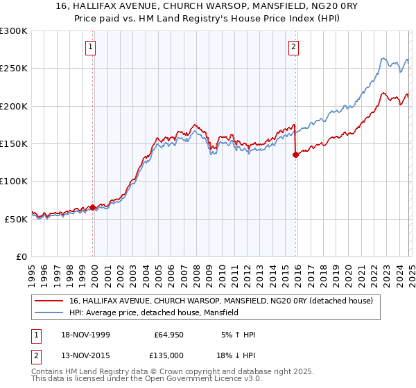 16, HALLIFAX AVENUE, CHURCH WARSOP, MANSFIELD, NG20 0RY: Price paid vs HM Land Registry's House Price Index