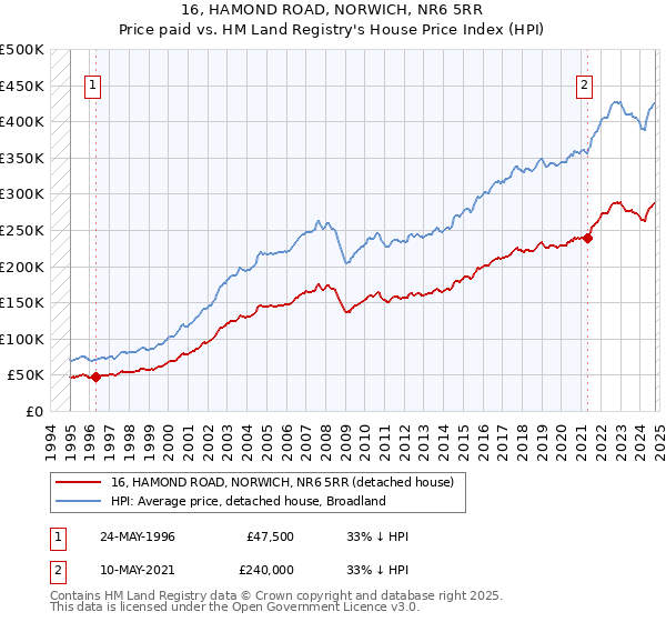 16, HAMOND ROAD, NORWICH, NR6 5RR: Price paid vs HM Land Registry's House Price Index