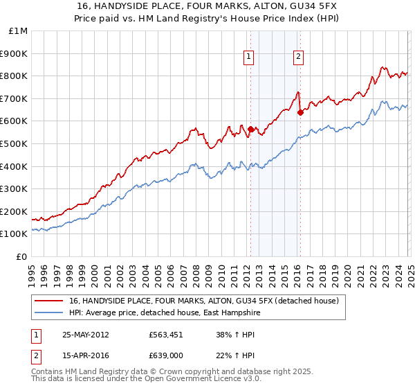 16, HANDYSIDE PLACE, FOUR MARKS, ALTON, GU34 5FX: Price paid vs HM Land Registry's House Price Index