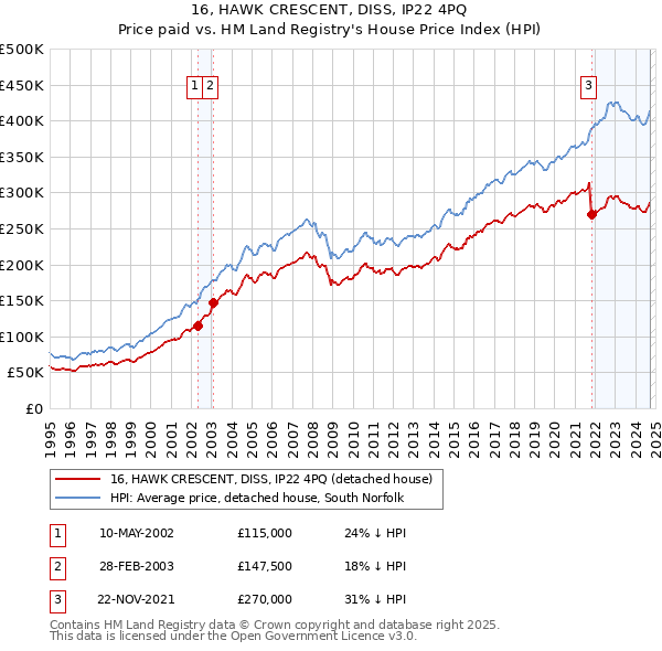 16, HAWK CRESCENT, DISS, IP22 4PQ: Price paid vs HM Land Registry's House Price Index