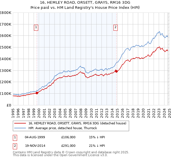 16, HEMLEY ROAD, ORSETT, GRAYS, RM16 3DG: Price paid vs HM Land Registry's House Price Index