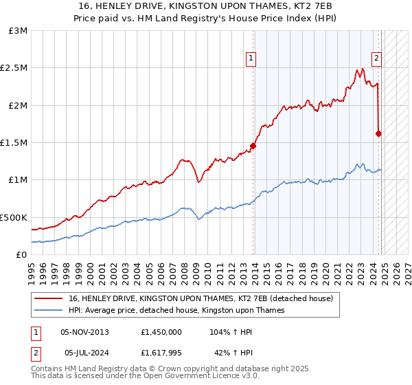 16, HENLEY DRIVE, KINGSTON UPON THAMES, KT2 7EB: Price paid vs HM Land Registry's House Price Index