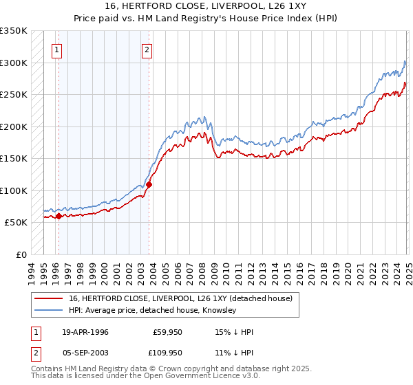 16, HERTFORD CLOSE, LIVERPOOL, L26 1XY: Price paid vs HM Land Registry's House Price Index