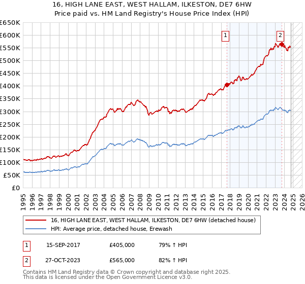 16, HIGH LANE EAST, WEST HALLAM, ILKESTON, DE7 6HW: Price paid vs HM Land Registry's House Price Index