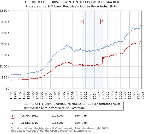 16, HIGHCLIFFE DRIVE, SWINTON, MEXBOROUGH, S64 8LX: Price paid vs HM Land Registry's House Price Index