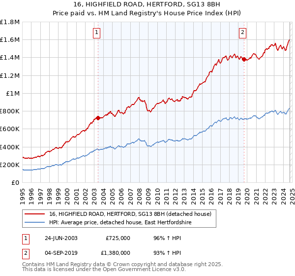 16, HIGHFIELD ROAD, HERTFORD, SG13 8BH: Price paid vs HM Land Registry's House Price Index