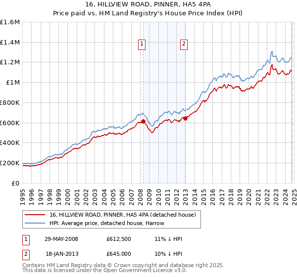 16, HILLVIEW ROAD, PINNER, HA5 4PA: Price paid vs HM Land Registry's House Price Index