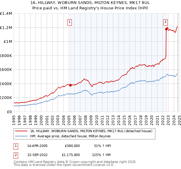 16, HILLWAY, WOBURN SANDS, MILTON KEYNES, MK17 8UL: Price paid vs HM Land Registry's House Price Index