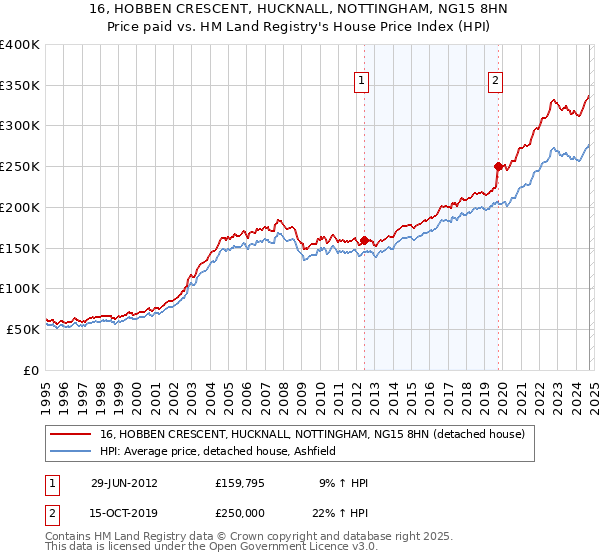 16, HOBBEN CRESCENT, HUCKNALL, NOTTINGHAM, NG15 8HN: Price paid vs HM Land Registry's House Price Index