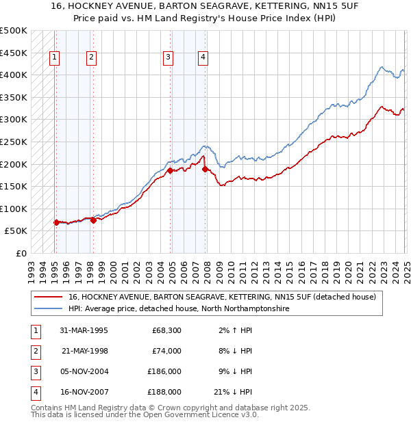 16, HOCKNEY AVENUE, BARTON SEAGRAVE, KETTERING, NN15 5UF: Price paid vs HM Land Registry's House Price Index