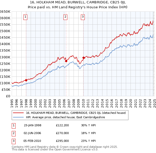 16, HOLKHAM MEAD, BURWELL, CAMBRIDGE, CB25 0JL: Price paid vs HM Land Registry's House Price Index