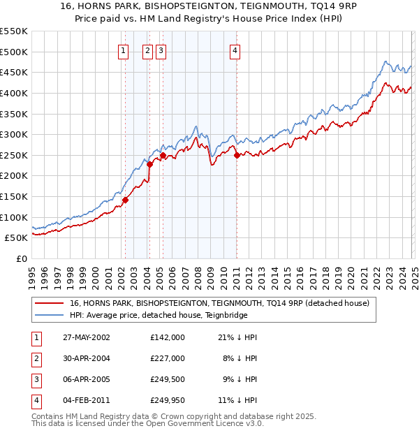 16, HORNS PARK, BISHOPSTEIGNTON, TEIGNMOUTH, TQ14 9RP: Price paid vs HM Land Registry's House Price Index