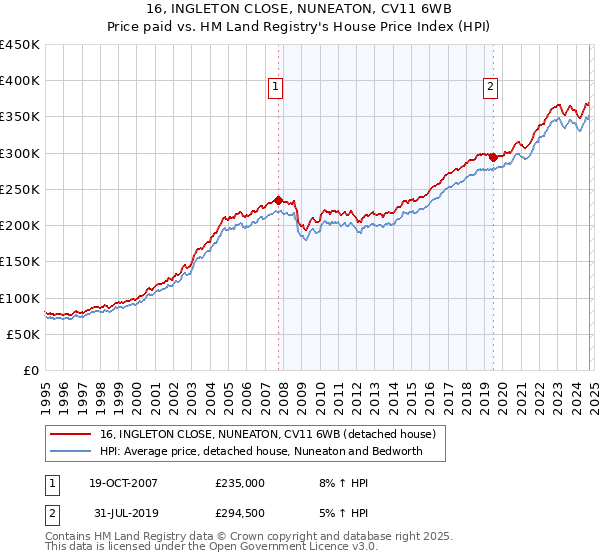 16, INGLETON CLOSE, NUNEATON, CV11 6WB: Price paid vs HM Land Registry's House Price Index