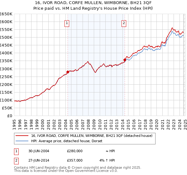 16, IVOR ROAD, CORFE MULLEN, WIMBORNE, BH21 3QF: Price paid vs HM Land Registry's House Price Index