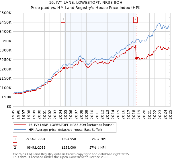 16, IVY LANE, LOWESTOFT, NR33 8QH: Price paid vs HM Land Registry's House Price Index