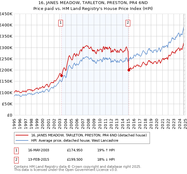 16, JANES MEADOW, TARLETON, PRESTON, PR4 6ND: Price paid vs HM Land Registry's House Price Index