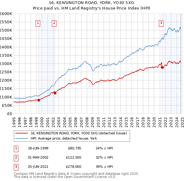 16, KENSINGTON ROAD, YORK, YO30 5XG: Price paid vs HM Land Registry's House Price Index