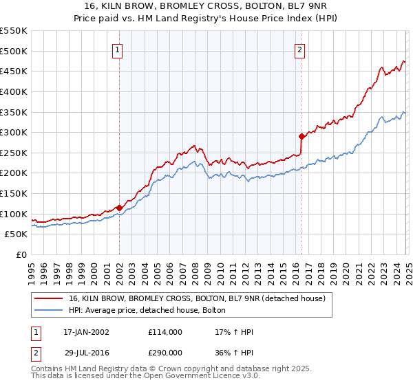 16, KILN BROW, BROMLEY CROSS, BOLTON, BL7 9NR: Price paid vs HM Land Registry's House Price Index