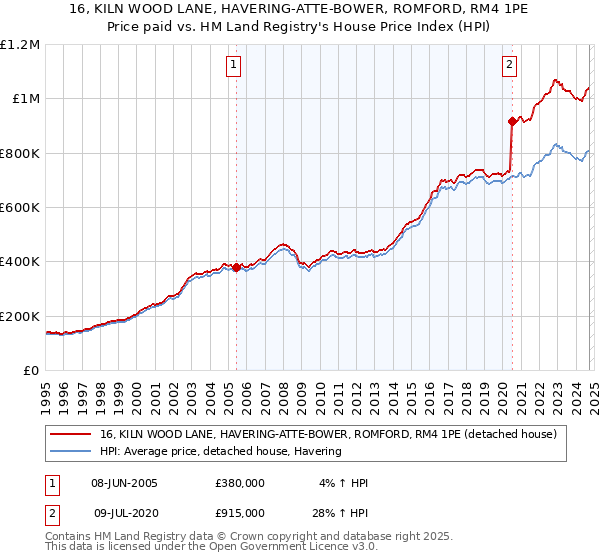 16, KILN WOOD LANE, HAVERING-ATTE-BOWER, ROMFORD, RM4 1PE: Price paid vs HM Land Registry's House Price Index