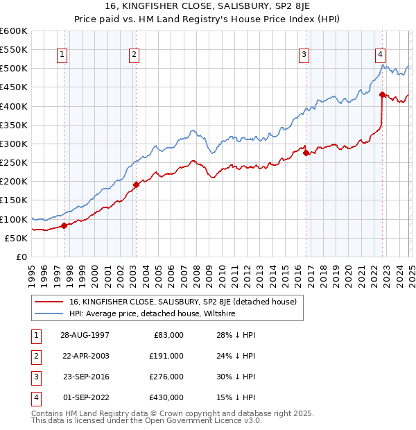 16, KINGFISHER CLOSE, SALISBURY, SP2 8JE: Price paid vs HM Land Registry's House Price Index