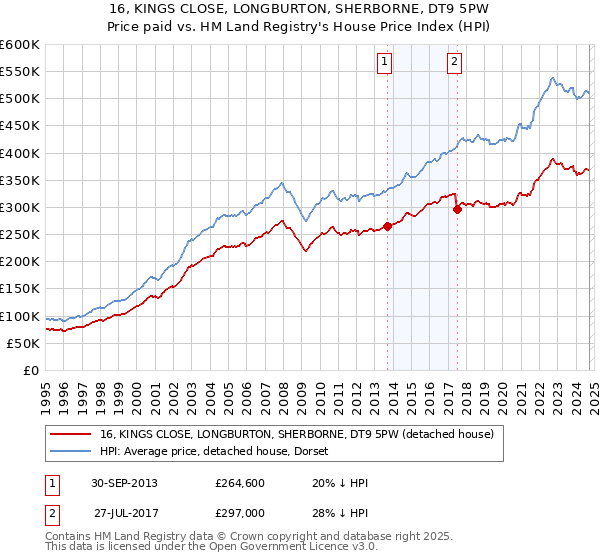 16, KINGS CLOSE, LONGBURTON, SHERBORNE, DT9 5PW: Price paid vs HM Land Registry's House Price Index