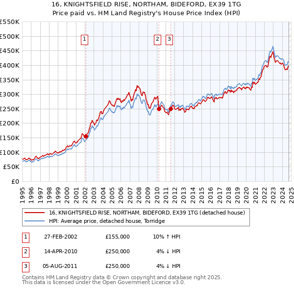 16, KNIGHTSFIELD RISE, NORTHAM, BIDEFORD, EX39 1TG: Price paid vs HM Land Registry's House Price Index