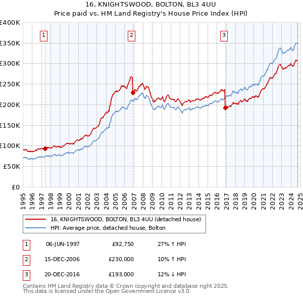 16, KNIGHTSWOOD, BOLTON, BL3 4UU: Price paid vs HM Land Registry's House Price Index