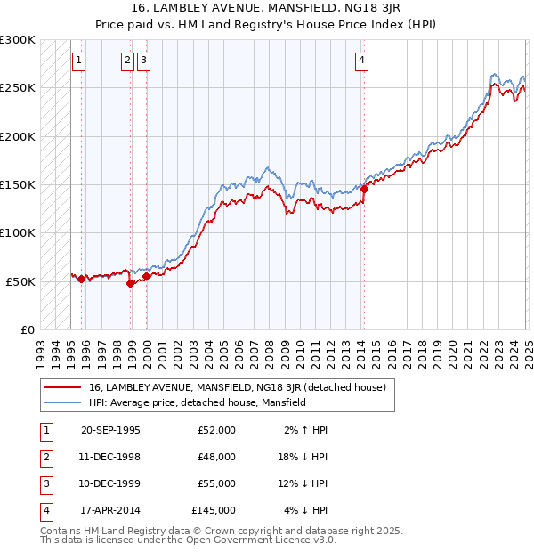 16, LAMBLEY AVENUE, MANSFIELD, NG18 3JR: Price paid vs HM Land Registry's House Price Index