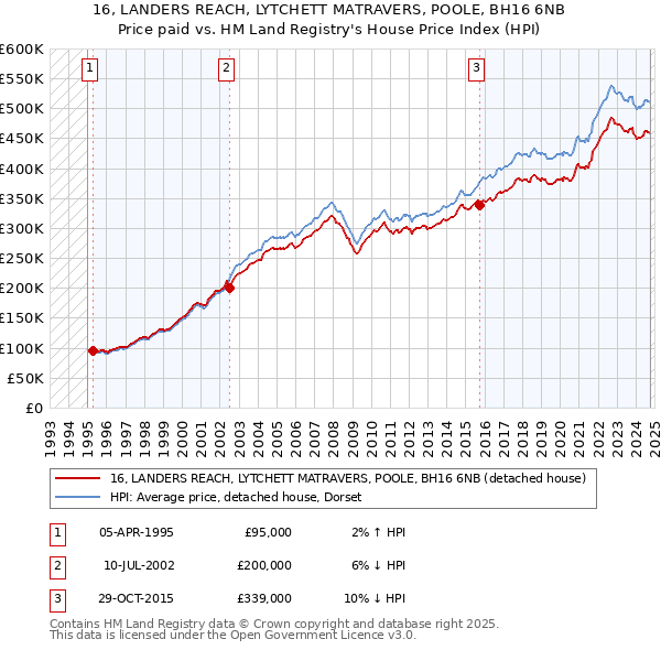 16, LANDERS REACH, LYTCHETT MATRAVERS, POOLE, BH16 6NB: Price paid vs HM Land Registry's House Price Index