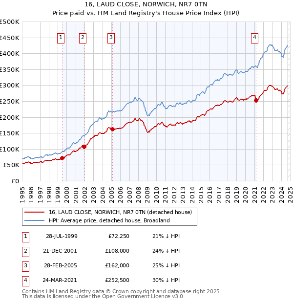 16, LAUD CLOSE, NORWICH, NR7 0TN: Price paid vs HM Land Registry's House Price Index