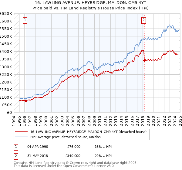 16, LAWLING AVENUE, HEYBRIDGE, MALDON, CM9 4YT: Price paid vs HM Land Registry's House Price Index