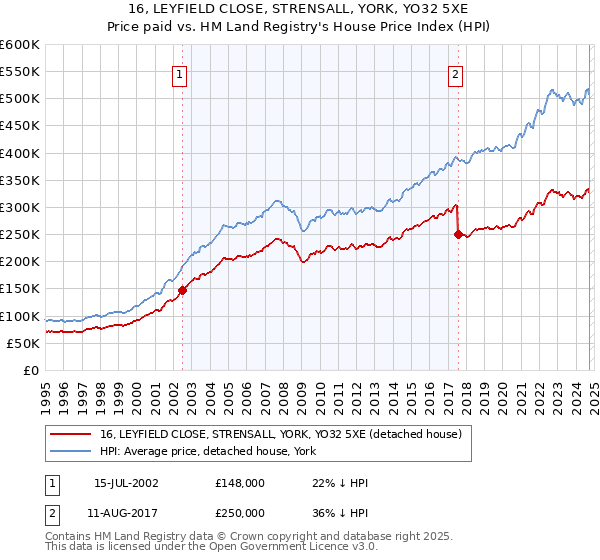 16, LEYFIELD CLOSE, STRENSALL, YORK, YO32 5XE: Price paid vs HM Land Registry's House Price Index