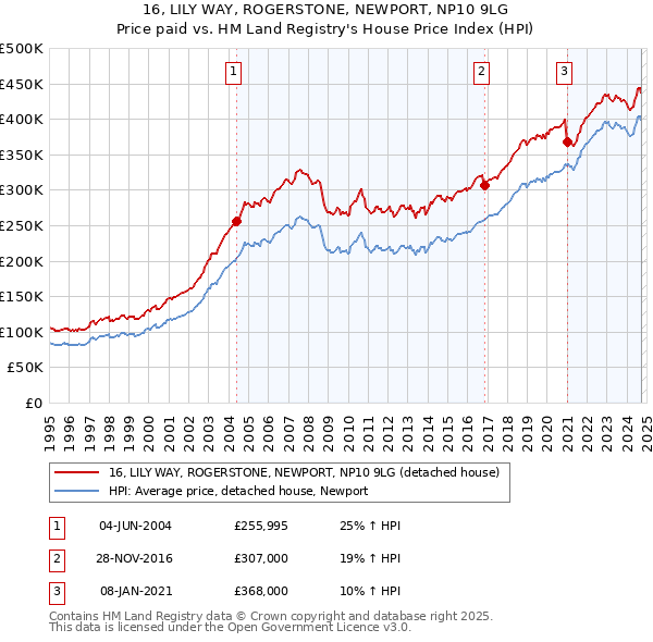 16, LILY WAY, ROGERSTONE, NEWPORT, NP10 9LG: Price paid vs HM Land Registry's House Price Index