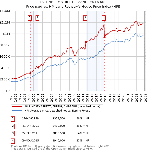 16, LINDSEY STREET, EPPING, CM16 6RB: Price paid vs HM Land Registry's House Price Index