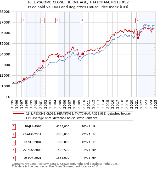 16, LIPSCOMB CLOSE, HERMITAGE, THATCHAM, RG18 9SZ: Price paid vs HM Land Registry's House Price Index