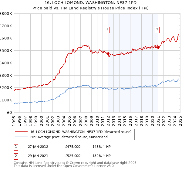 16, LOCH LOMOND, WASHINGTON, NE37 1PD: Price paid vs HM Land Registry's House Price Index