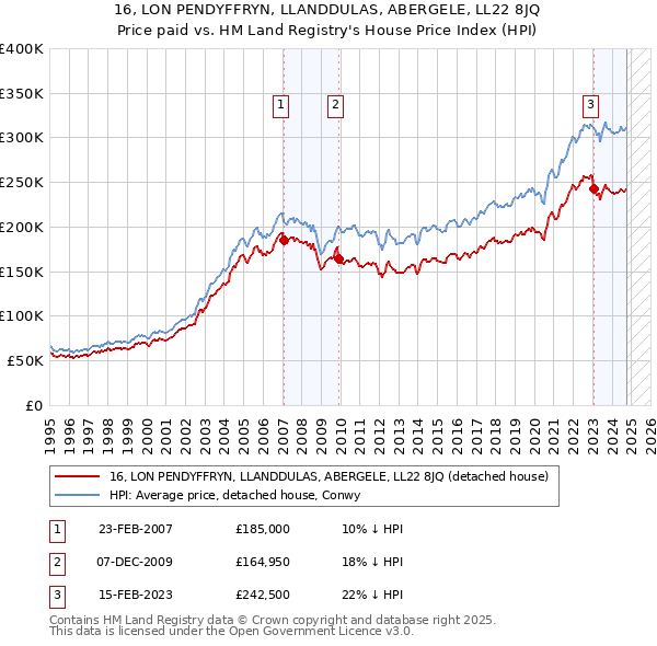 16, LON PENDYFFRYN, LLANDDULAS, ABERGELE, LL22 8JQ: Price paid vs HM Land Registry's House Price Index