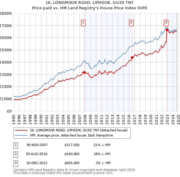 16, LONGMOOR ROAD, LIPHOOK, GU30 7NY: Price paid vs HM Land Registry's House Price Index