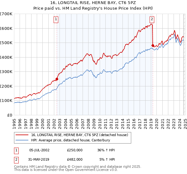 16, LONGTAIL RISE, HERNE BAY, CT6 5PZ: Price paid vs HM Land Registry's House Price Index