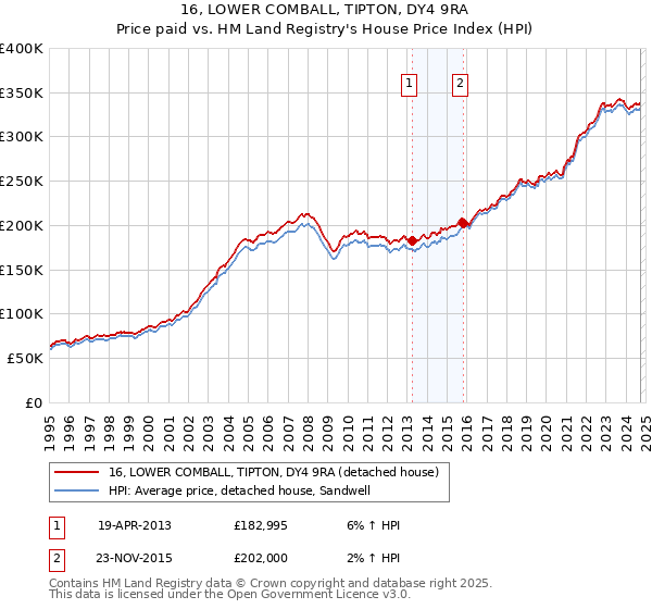 16, LOWER COMBALL, TIPTON, DY4 9RA: Price paid vs HM Land Registry's House Price Index