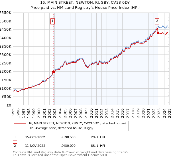 16, MAIN STREET, NEWTON, RUGBY, CV23 0DY: Price paid vs HM Land Registry's House Price Index