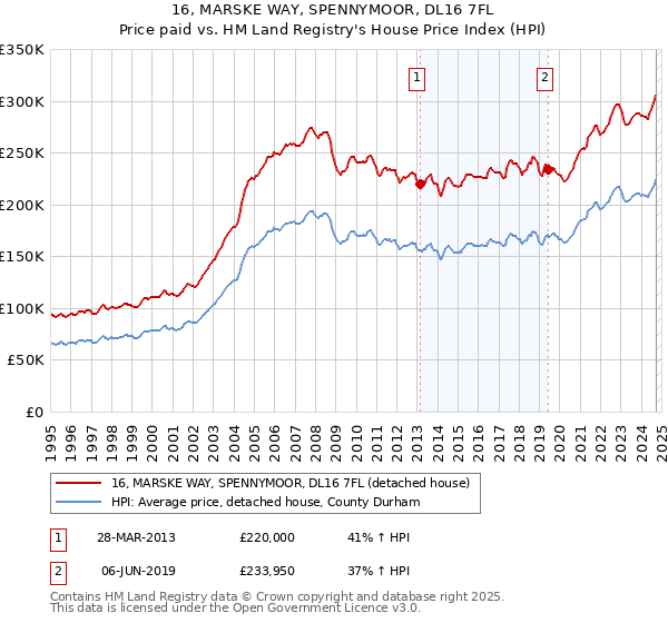 16, MARSKE WAY, SPENNYMOOR, DL16 7FL: Price paid vs HM Land Registry's House Price Index