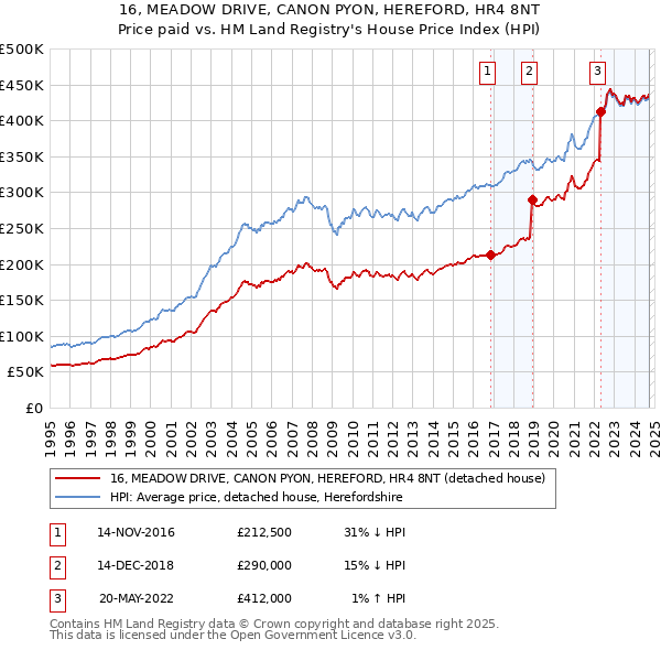 16, MEADOW DRIVE, CANON PYON, HEREFORD, HR4 8NT: Price paid vs HM Land Registry's House Price Index