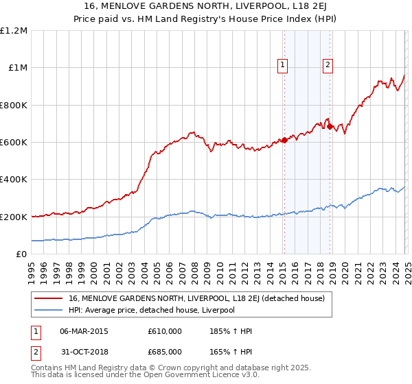 16, MENLOVE GARDENS NORTH, LIVERPOOL, L18 2EJ: Price paid vs HM Land Registry's House Price Index