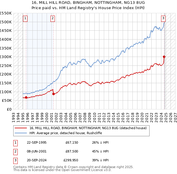 16, MILL HILL ROAD, BINGHAM, NOTTINGHAM, NG13 8UG: Price paid vs HM Land Registry's House Price Index