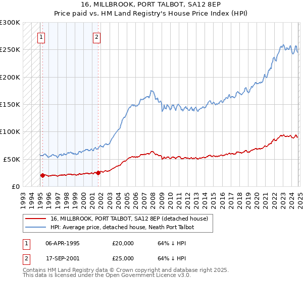 16, MILLBROOK, PORT TALBOT, SA12 8EP: Price paid vs HM Land Registry's House Price Index