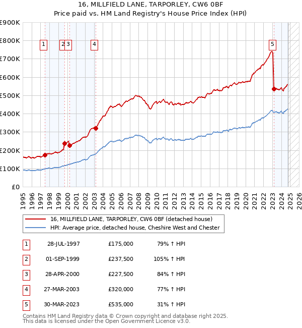 16, MILLFIELD LANE, TARPORLEY, CW6 0BF: Price paid vs HM Land Registry's House Price Index