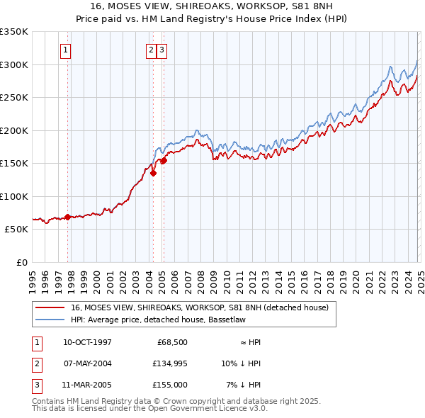 16, MOSES VIEW, SHIREOAKS, WORKSOP, S81 8NH: Price paid vs HM Land Registry's House Price Index