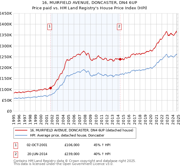 16, MUIRFIELD AVENUE, DONCASTER, DN4 6UP: Price paid vs HM Land Registry's House Price Index