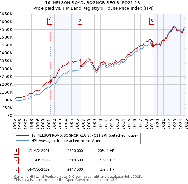 16, NELSON ROAD, BOGNOR REGIS, PO21 2RY: Price paid vs HM Land Registry's House Price Index